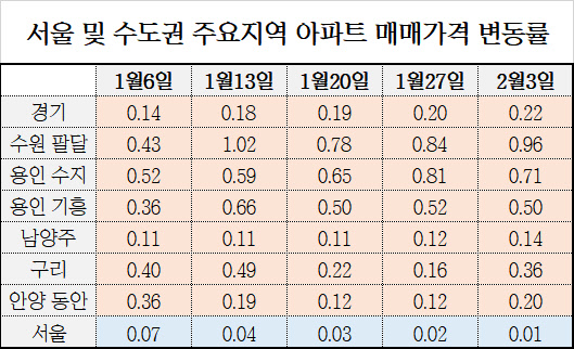 서울 및 수도권 주요지역 아파트 매매가격 변동률. <한국감정원 제공>